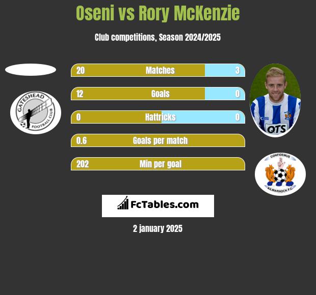 Oseni vs Rory McKenzie h2h player stats