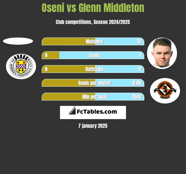 Oseni vs Glenn Middleton h2h player stats