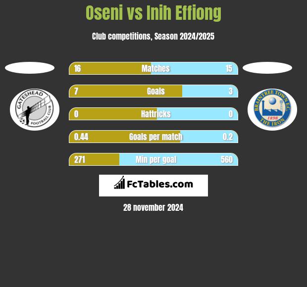 Oseni vs Inih Effiong h2h player stats