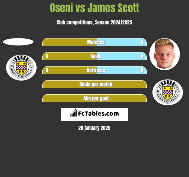 Oseni vs James Scott h2h player stats