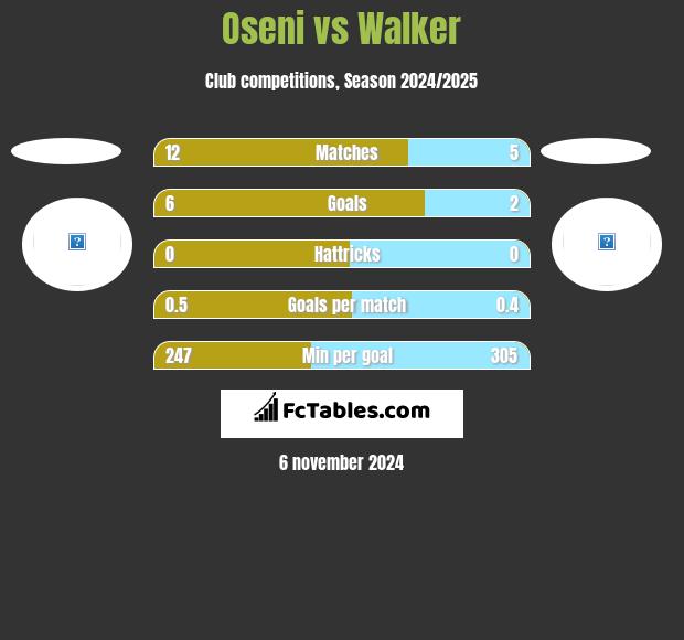 Oseni vs Walker h2h player stats