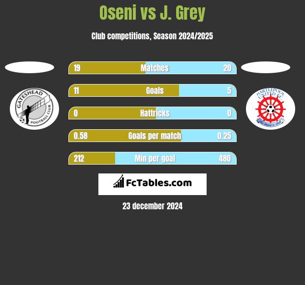 Oseni vs J. Grey h2h player stats