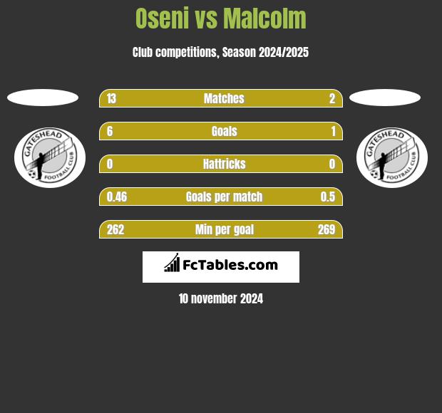 Oseni vs Malcolm h2h player stats