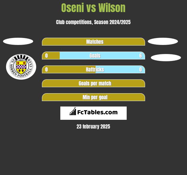 Oseni vs Wilson h2h player stats