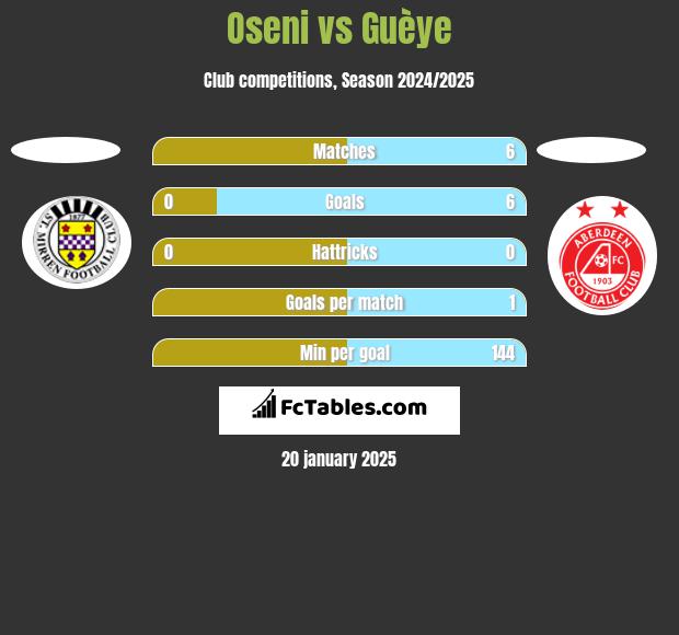 Oseni vs Guèye h2h player stats