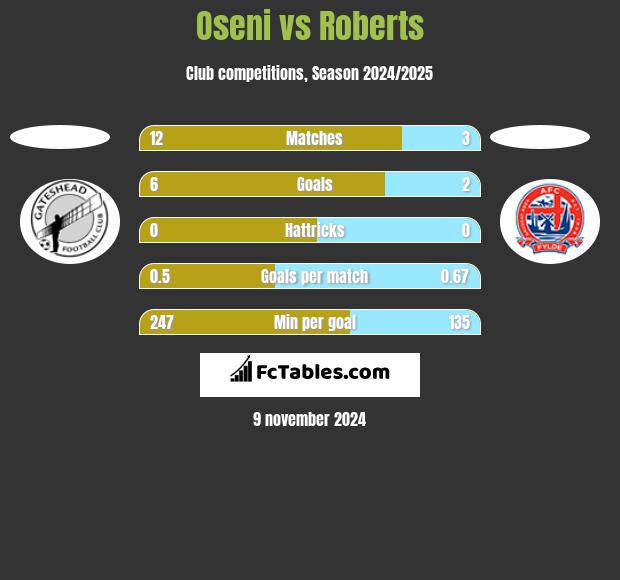 Oseni vs Roberts h2h player stats