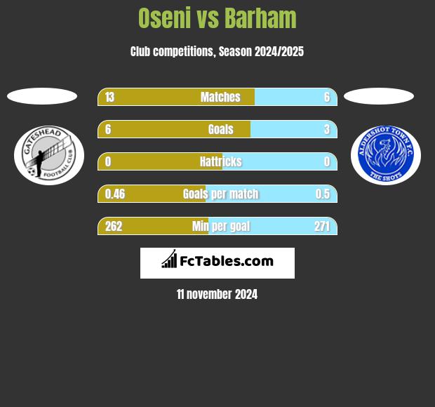 Oseni vs Barham h2h player stats