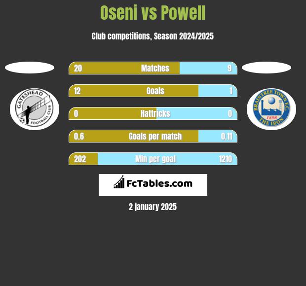 Oseni vs Powell h2h player stats