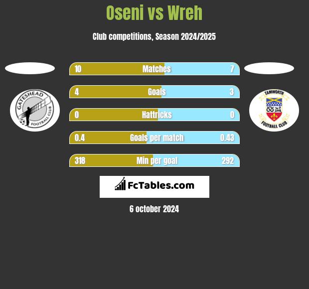 Oseni vs Wreh h2h player stats