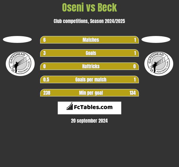 Oseni vs Beck h2h player stats