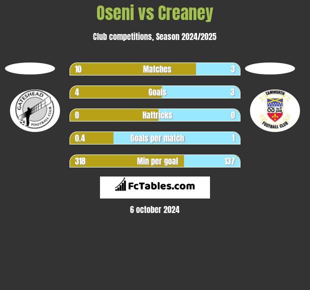 Oseni vs Creaney h2h player stats