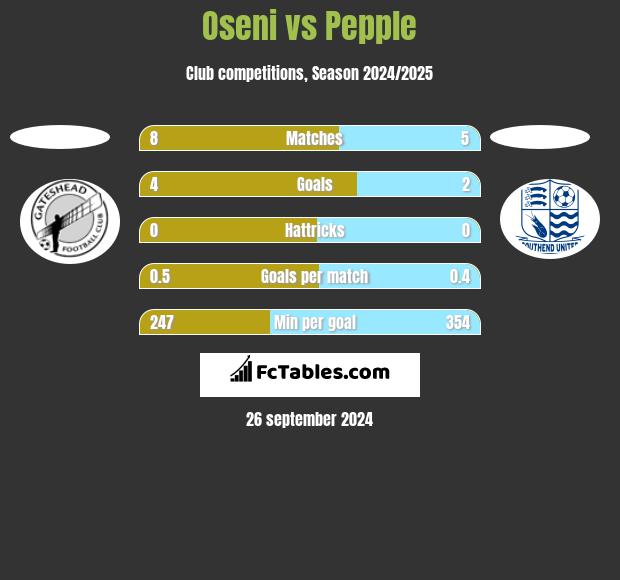 Oseni vs Pepple h2h player stats