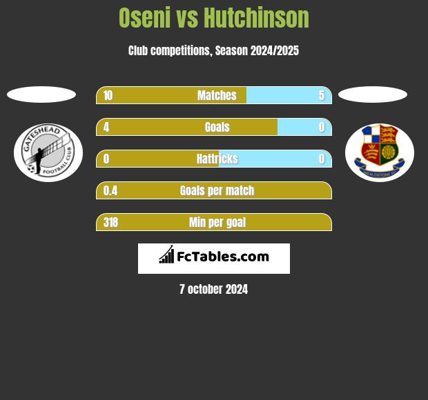 Oseni vs Hutchinson h2h player stats