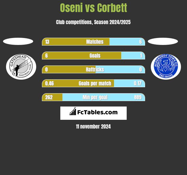 Oseni vs Corbett h2h player stats