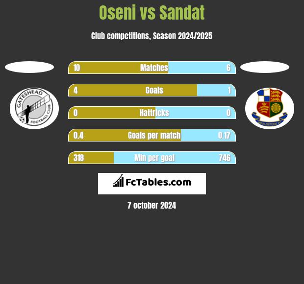 Oseni vs Sandat h2h player stats