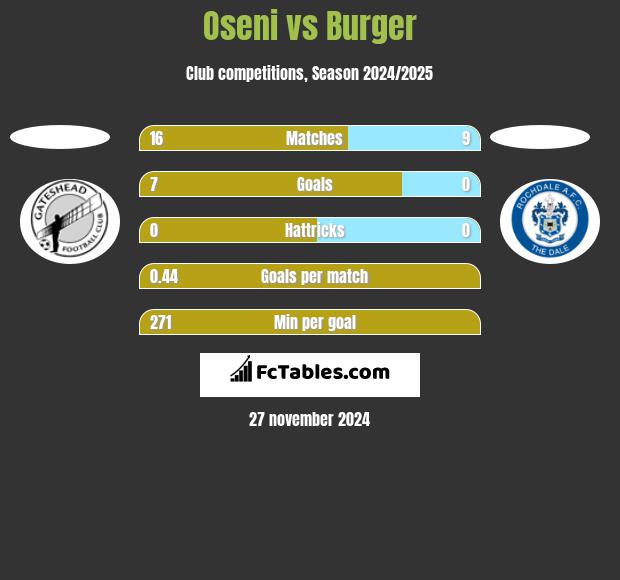 Oseni vs Burger h2h player stats