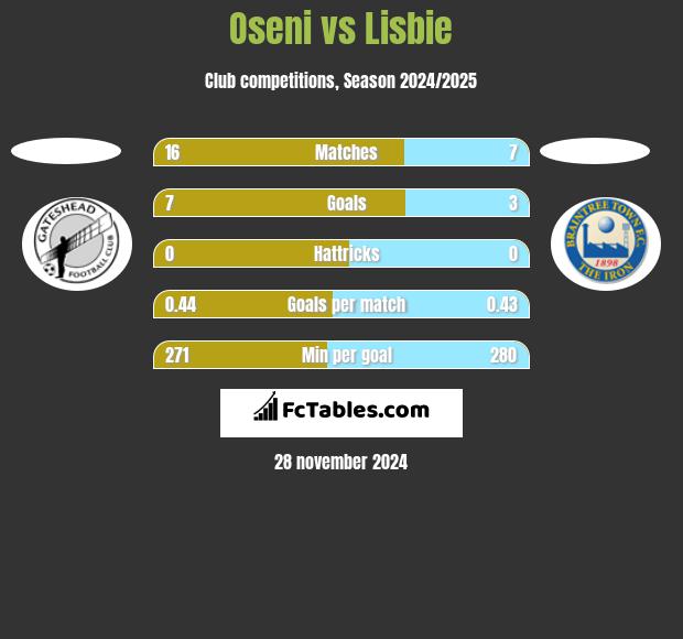 Oseni vs Lisbie h2h player stats