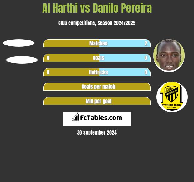 Al Harthi vs Danilo Pereira h2h player stats