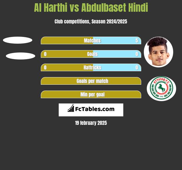 Al Harthi vs Abdulbaset Hindi h2h player stats