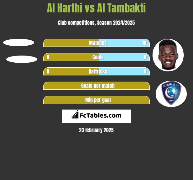 Al Harthi vs Al Tambakti h2h player stats