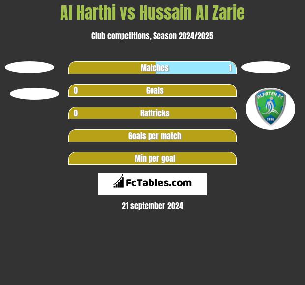 Al Harthi vs Hussain Al Zarie h2h player stats