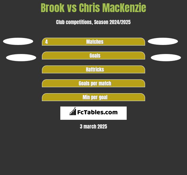 Brook vs Chris MacKenzie h2h player stats