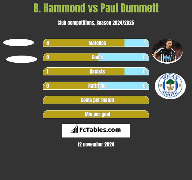 B. Hammond vs Paul Dummett h2h player stats