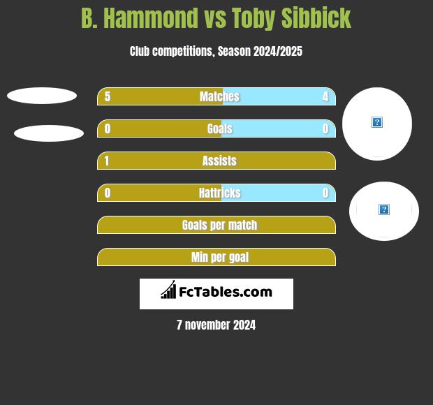 B. Hammond vs Toby Sibbick h2h player stats