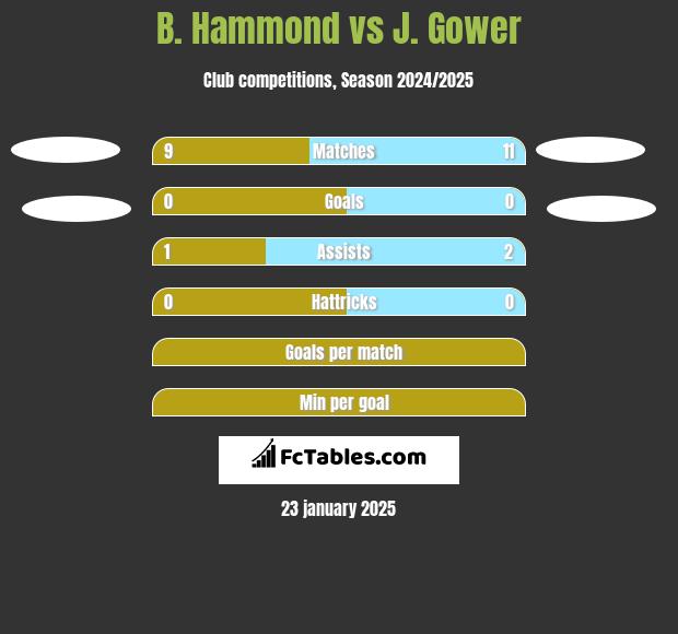 B. Hammond vs J. Gower h2h player stats