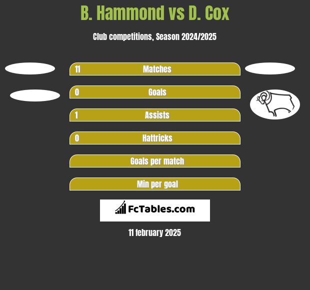 B. Hammond vs D. Cox h2h player stats