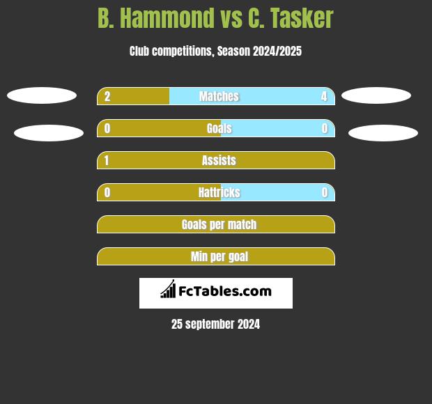 B. Hammond vs C. Tasker h2h player stats