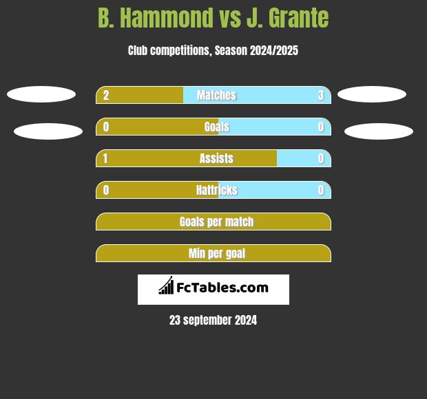 B. Hammond vs J. Grante h2h player stats