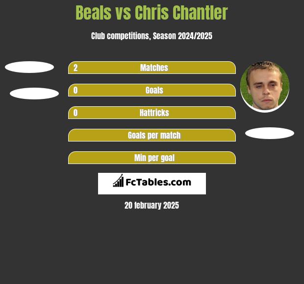 Beals vs Chris Chantler h2h player stats