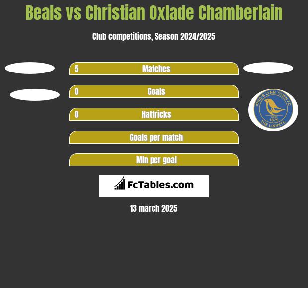 Beals vs Christian Oxlade Chamberlain h2h player stats