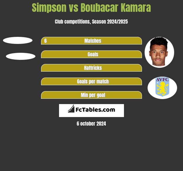 Simpson vs Boubacar Kamara h2h player stats