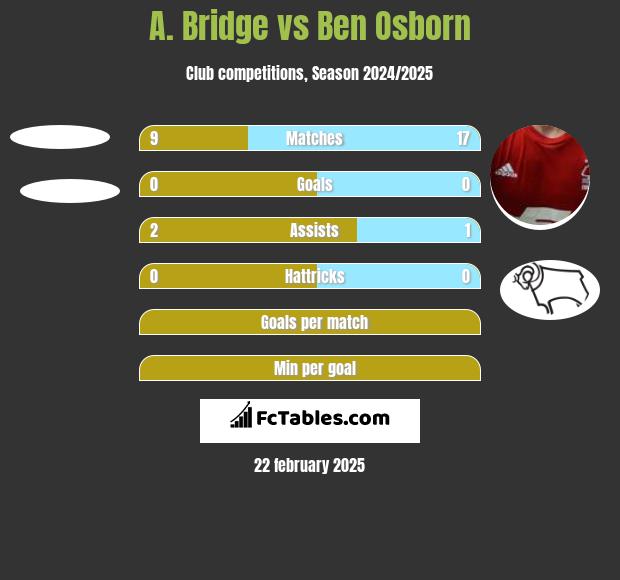 A. Bridge vs Ben Osborn h2h player stats