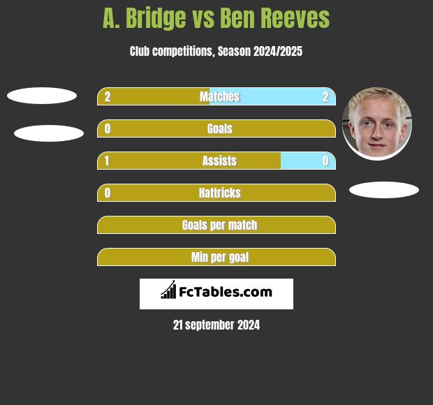 A. Bridge vs Ben Reeves h2h player stats