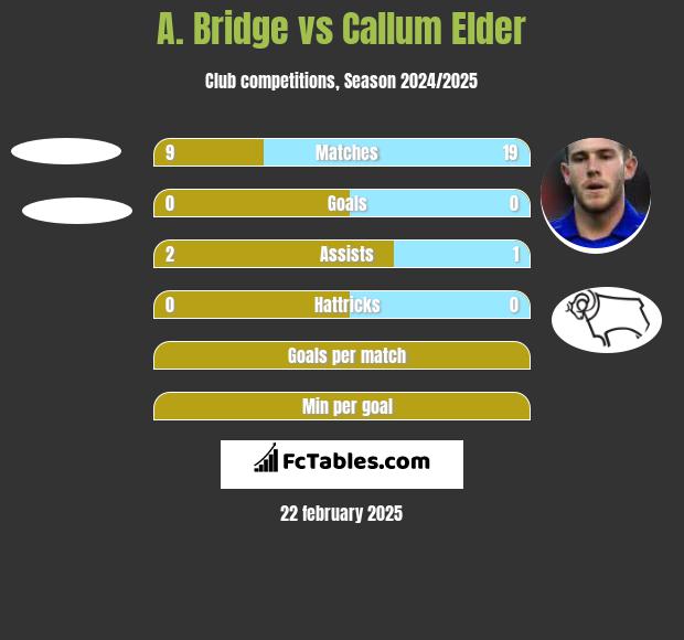 A. Bridge vs Callum Elder h2h player stats