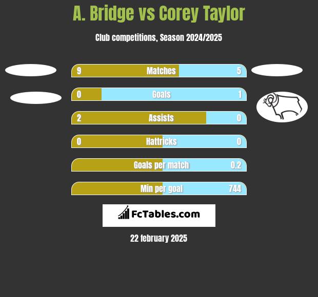 A. Bridge vs Corey Taylor h2h player stats