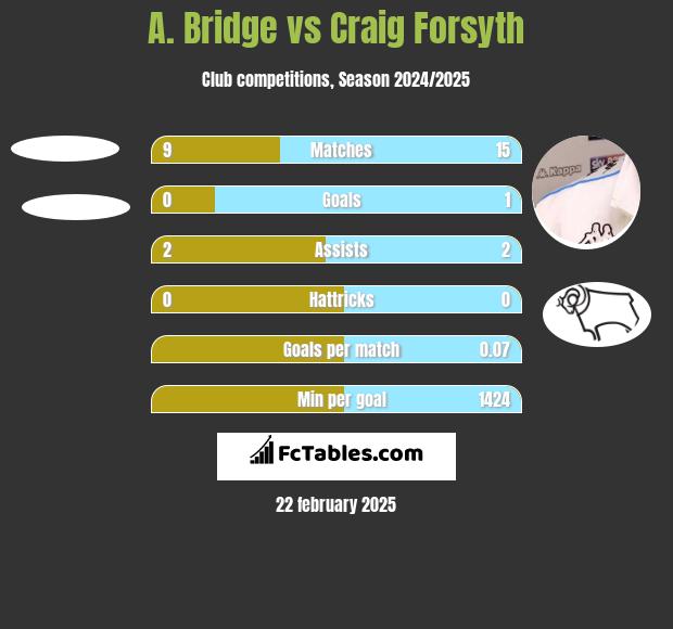 A. Bridge vs Craig Forsyth h2h player stats