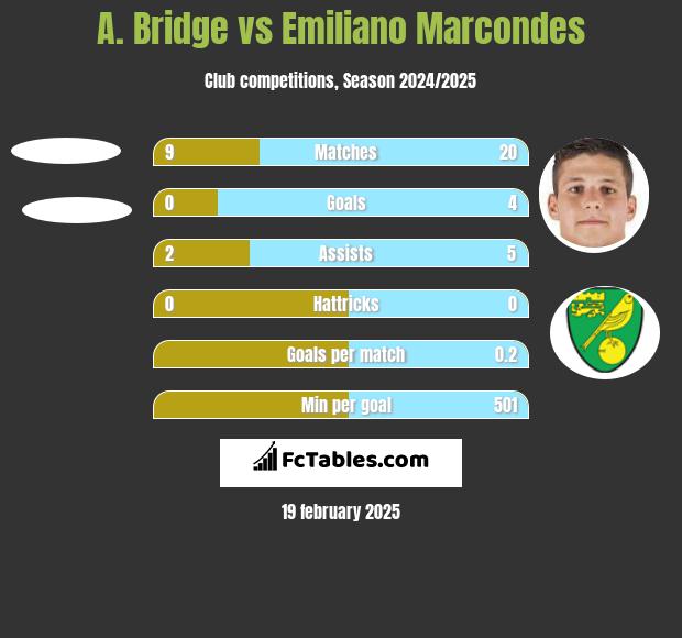 A. Bridge vs Emiliano Marcondes h2h player stats