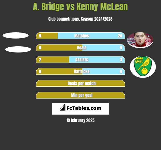 A. Bridge vs Kenny McLean h2h player stats