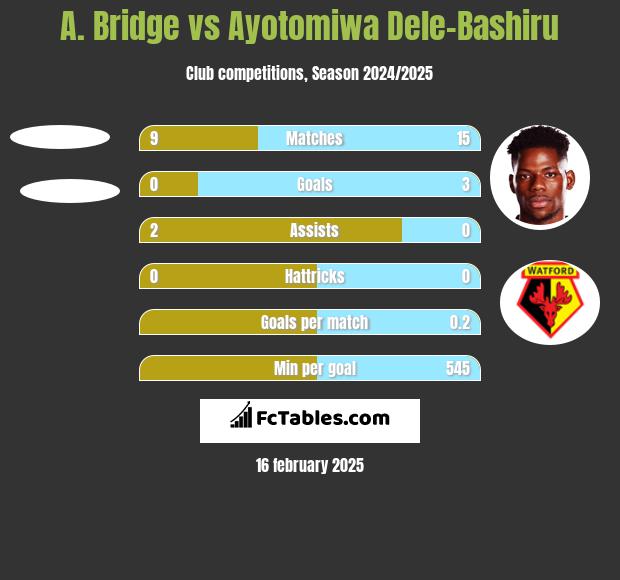 A. Bridge vs Ayotomiwa Dele-Bashiru h2h player stats