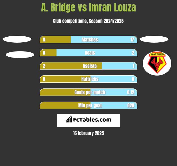 A. Bridge vs Imran Louza h2h player stats