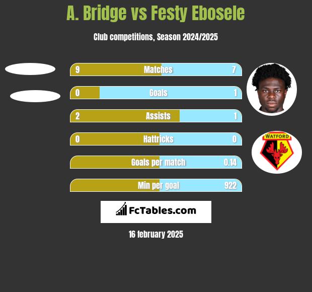 A. Bridge vs Festy Ebosele h2h player stats