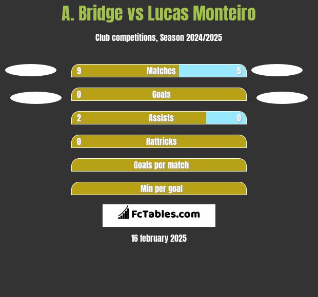 A. Bridge vs Lucas Monteiro h2h player stats