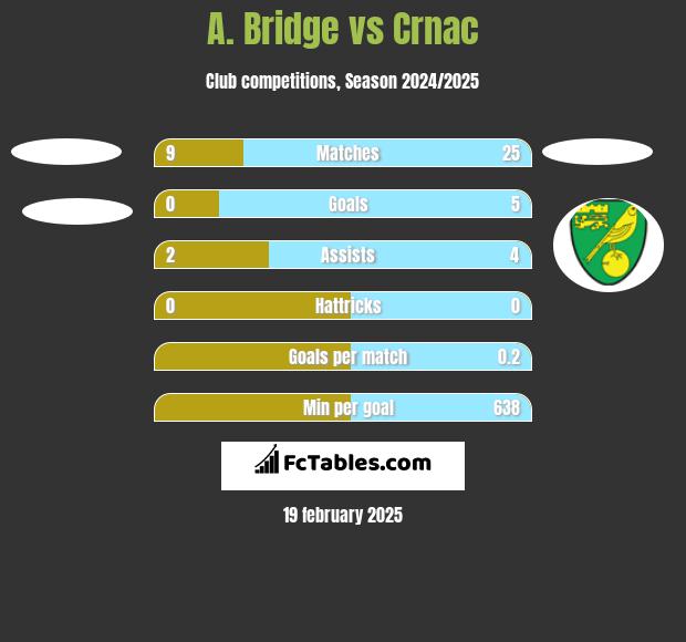 A. Bridge vs Crnac h2h player stats