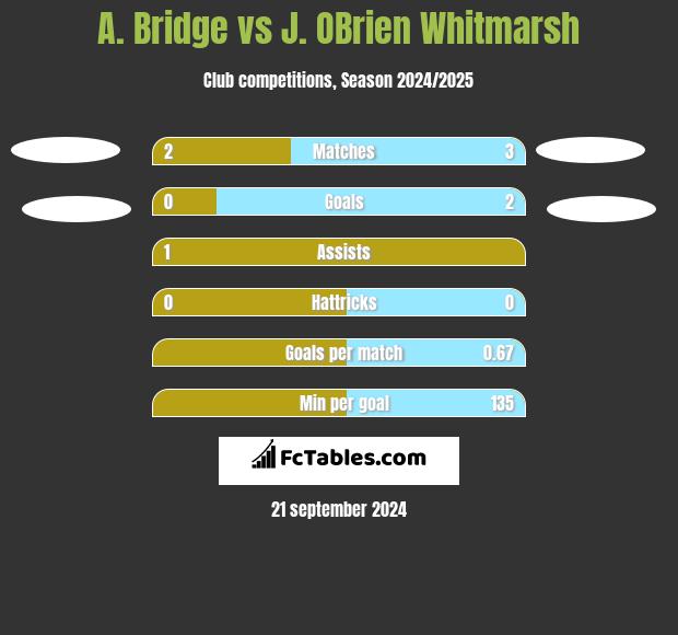 A. Bridge vs J. OBrien Whitmarsh h2h player stats