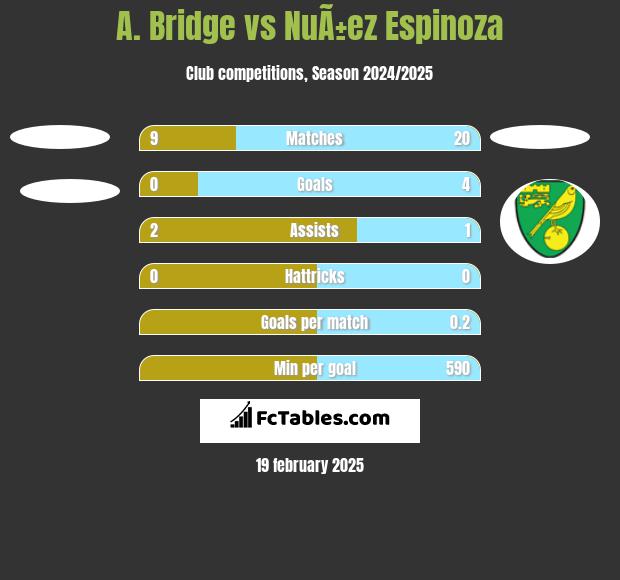 A. Bridge vs NuÃ±ez Espinoza h2h player stats