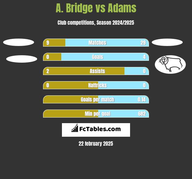 A. Bridge vs Adams h2h player stats